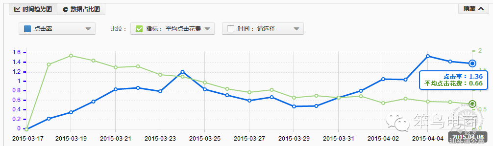 淘宝直通车点击率有什么作用，教你提升方法