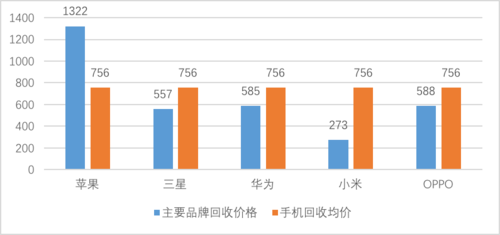 爱回收发布 京东618手机回收均价756元