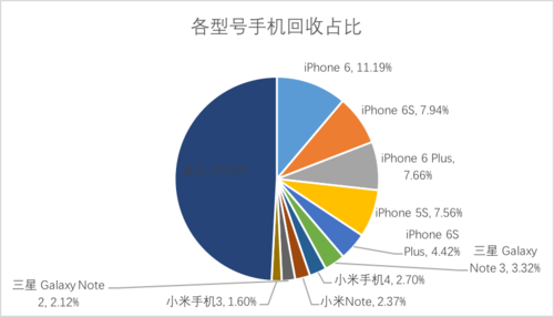 爱回收发布 京东618手机回收均价756元