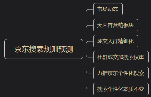 京东搜索玩法儿，适者生存，响应规则看未来平台走势