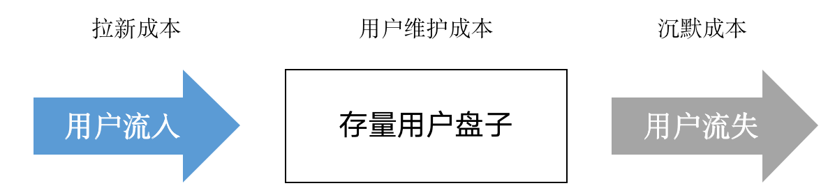 论用户生命周期维护的重要性及其维护策略