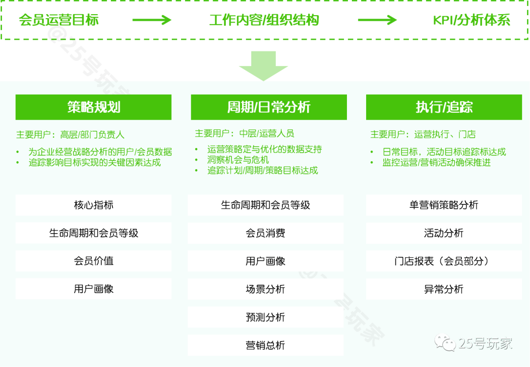 从战略到执行的零售会员（用户）分析体系构建