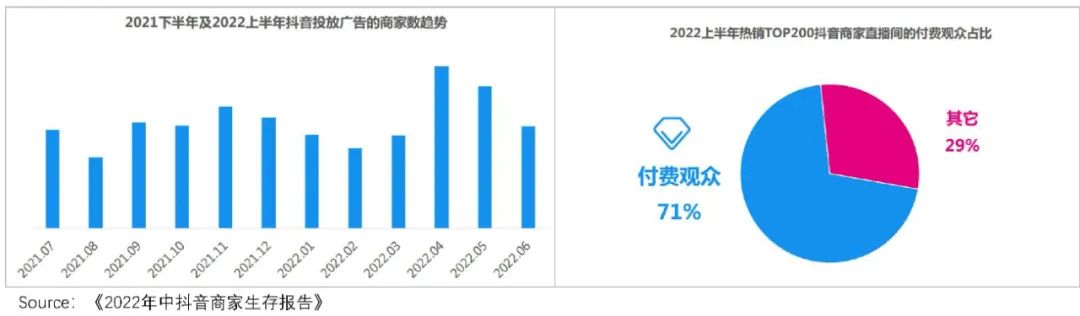 抖音广告，靠“电商”续命