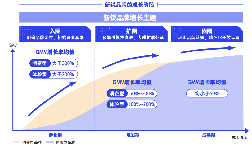 ​一文讲透：新锐品牌如何增长