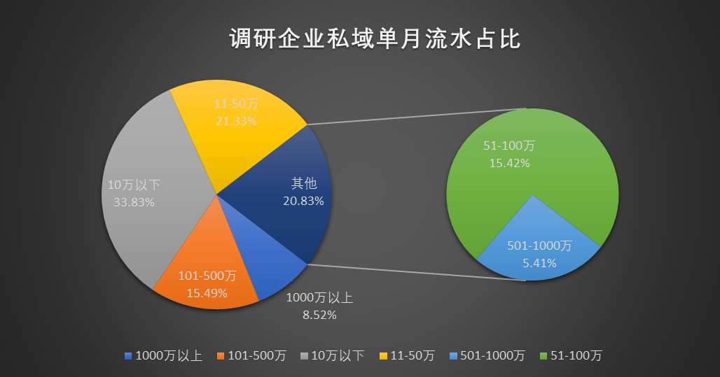 2023年的私域会是什么样？