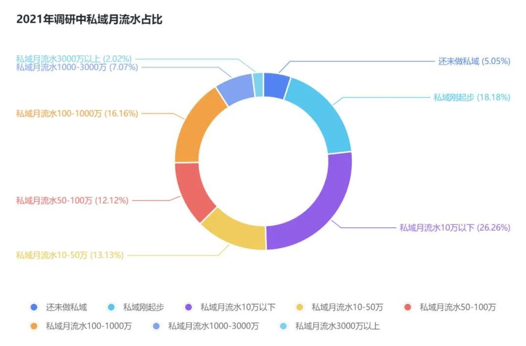 2023年的私域会是什么样？