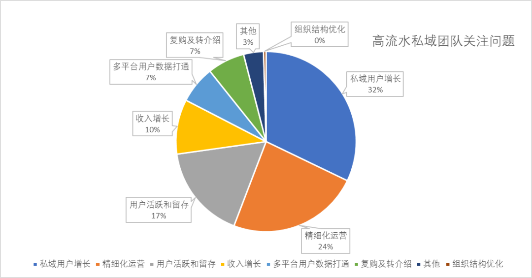 2023年的私域会是什么样？