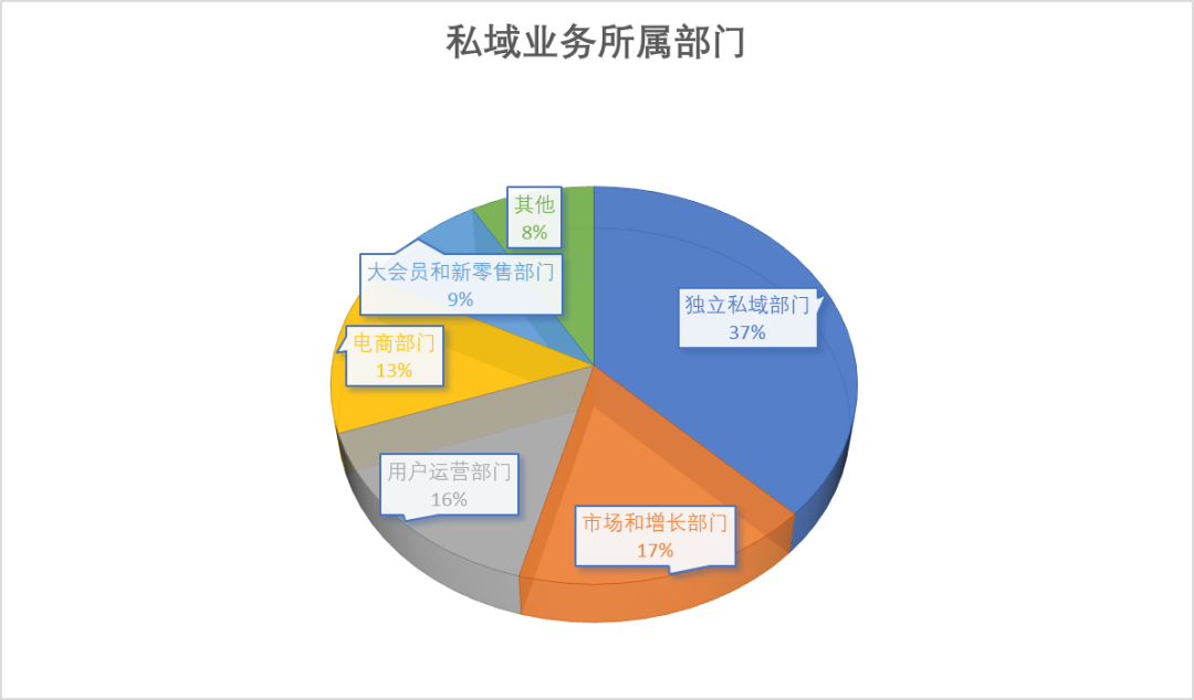 2023年的私域会是什么样？