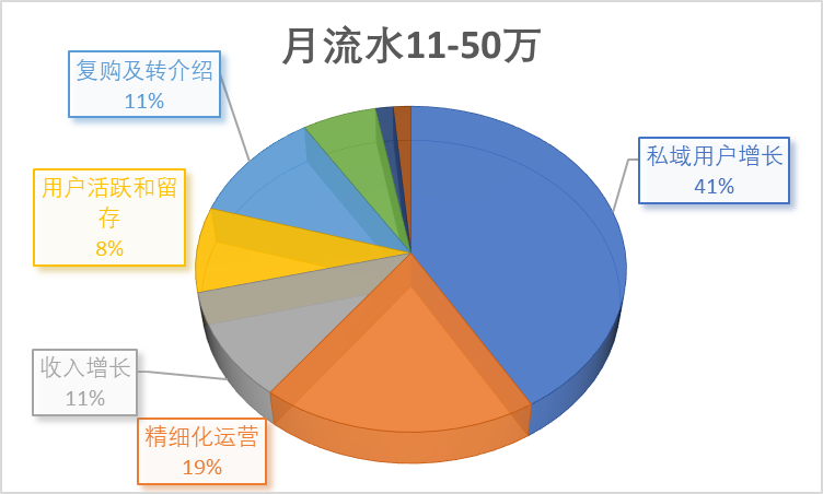 2023年的私域会是什么样？