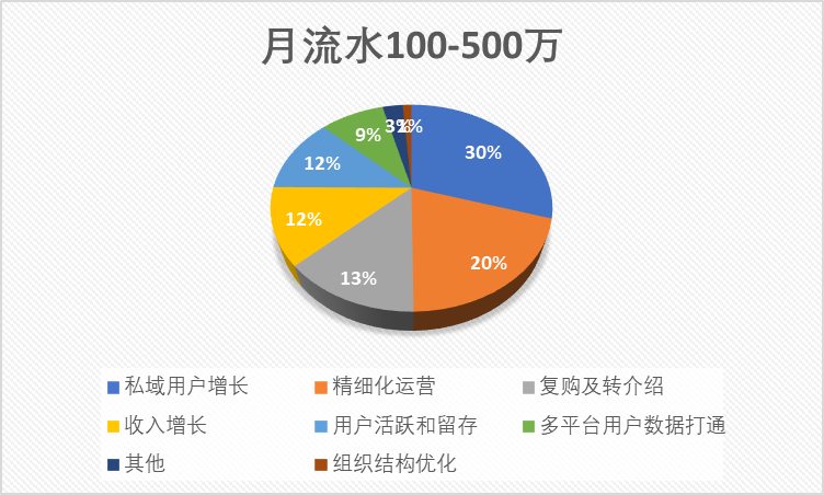 2023年的私域会是什么样？