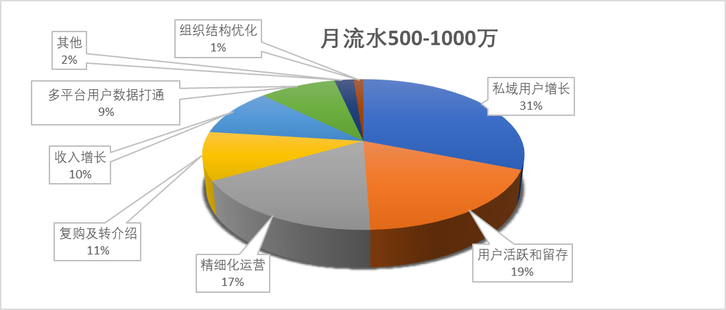 2023年的私域会是什么样？