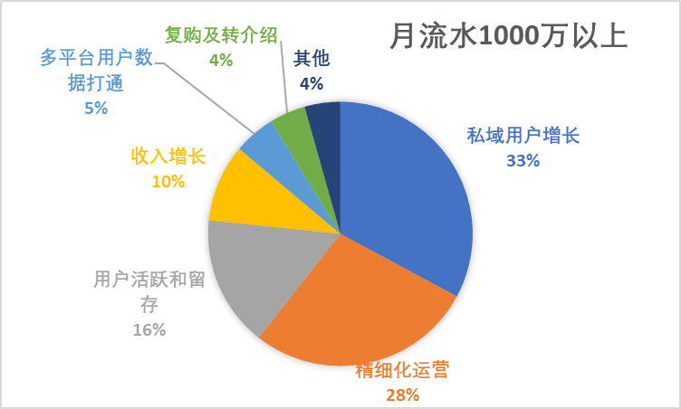 2023年的私域会是什么样？